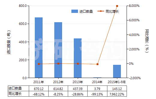 2011-2015年9月中國(guó)木糖醇(HS29054910)進(jìn)口量及增速統(tǒng)計(jì)